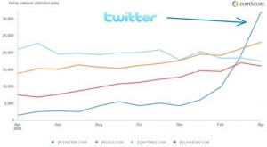 Statistiques Twitter