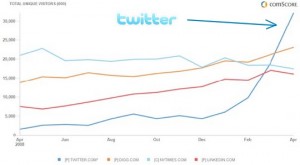 Statistiques Twitter