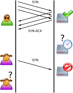 Schéma du SYN flood. L'attaquant (Oscar) envoie une série de paquets mais laisse les connexions semi-ouvertes. La file d'attente du serveur se remplit et le nouveau client (Alice) ne peut plus se connecter