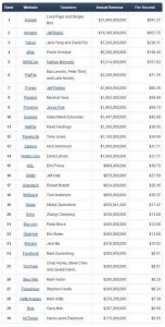 Les 30 sites web qui générent le plus d'argent