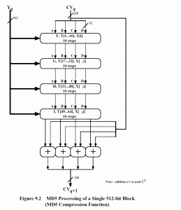 Algorithme du md5