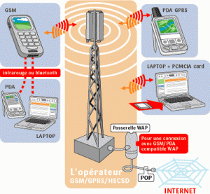 Schéma de fonctionnement des réseaux 3G