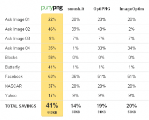 punyPNG - Comparaison des compressions face à ses concurrents