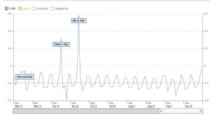 Courbe de l'indice de l'humeur par Facebook