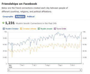 Peace on facebook - Nombre de connexions suivant la religion