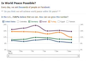 Peace on Facebook - Stats sur la paix dans le monde