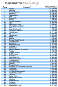 Top 50 des sites les plus vus en france