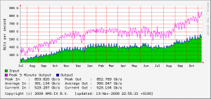 OVH_network_stat_20091113_16all
