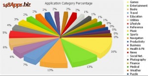 Statistiques d'apple store