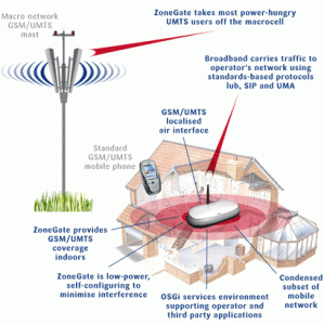 Technologie Femtocell