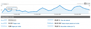 Statistiques de WebActus pour le mois d'Octobre