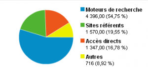 Source de provenance des visiteurs