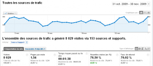 Statistiques du mois de novembre 2009