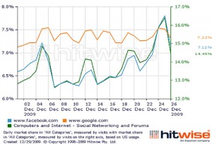 Trafic internet par applications selon hitwise