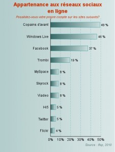 Statistiques réseaux sociaux en France