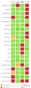 Comparatif Google, Microsoft, Apple et Yahoo!