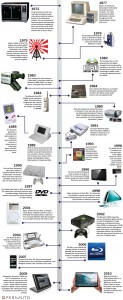 L'électronique de 1977 à nos jours