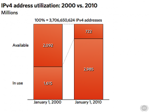 Consommation IPv4 entre 2000 et 2010