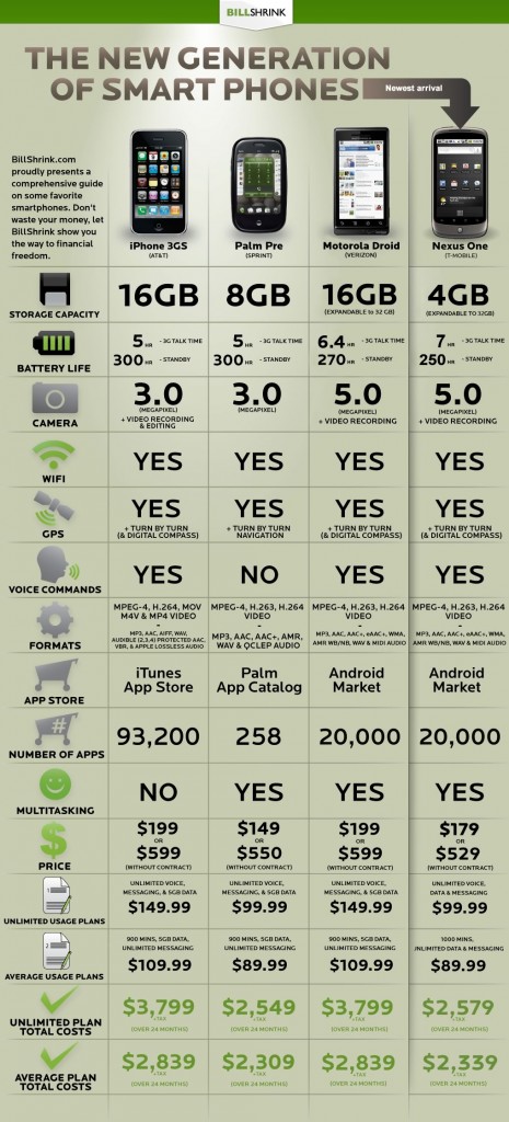 Comparatif iPhone 3GS, Palm Pre, Motorola Droid et Nexus One