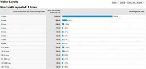 Statistiques Décembre 2009 - Fidélité des visiteurs