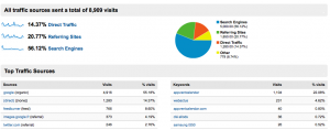 Statistiques décembre 2009 - Source du trafic