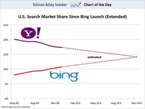 Utilisation de Yahoo! et Bing d'après ComScore