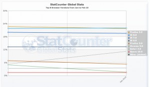 StatCounter sur l'utilisation des navigateurs web