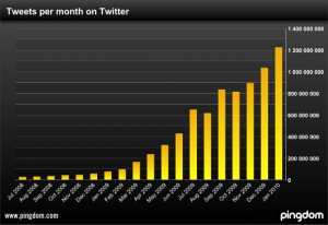 Statistiques nombre de tweet par mois par Pingdom