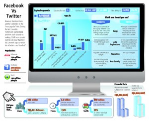 Comparaison Twitter vs Facebook