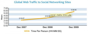 Temps passé sur les réseaux sociaux par mois et par personne