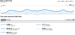 Statistiques visiteurs fidèle à WebActus