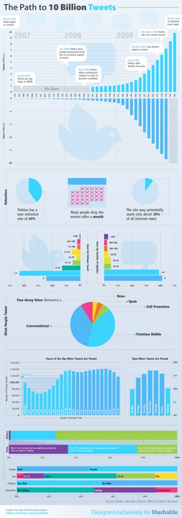 10 billions de tweets en image