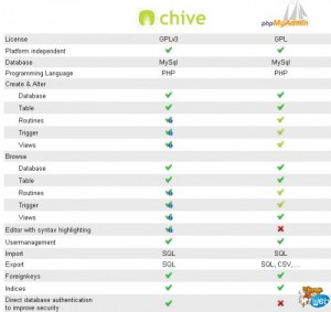 Chive versus PhpMyAdmin