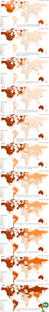 Développement de l'internet entre 1998 et 2008