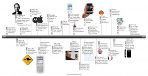 Histoire de l'iPhone