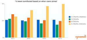 Nombre de Tweets par mois et par type d'utilisateur