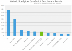 Comparaison vitesse exécution javascript