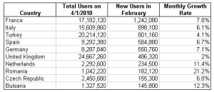 Statistiques inscription Facebook