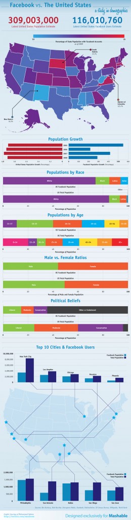 Statistiques américaines sur les habitudes de Facebook