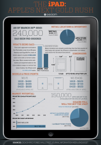 L'iPad en chiffres et en statistiques