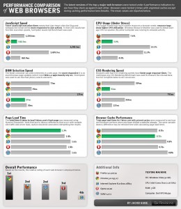 Performances des navigateurs web