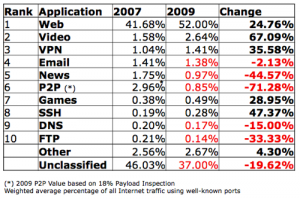 trafic internet suivant les applications