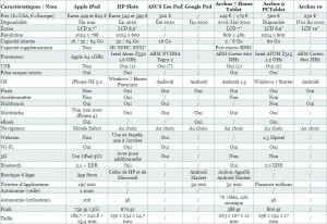 Comparaison tablettes tactiles