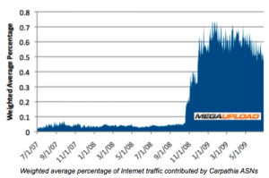 Traffic de MegaUpload