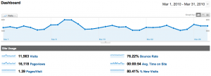 WebActus en Stats pour Mars 2010