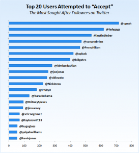 Twitter Top Accept Follower