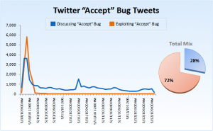 Utilisation de la faille Accept de Twitter