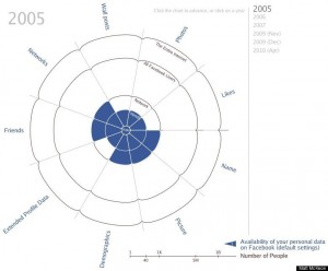 Gestion vie privée sur Facebook en 2005