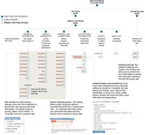 Architecture de la gestion de votre vie privée sur Facebook