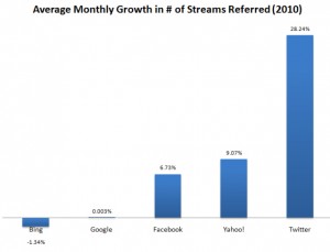 Statistiques à propos des programmes qui redirigent sur des vidéos